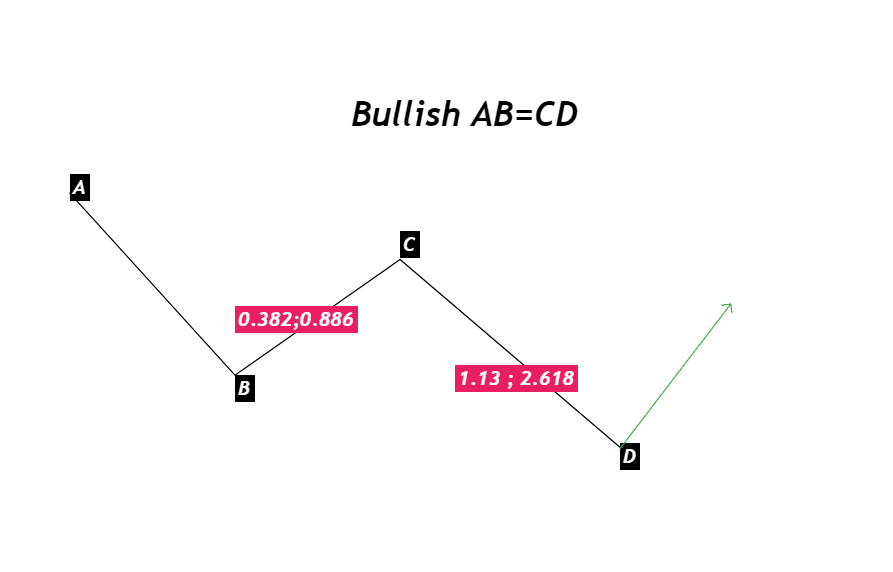 Bullish AB=CD