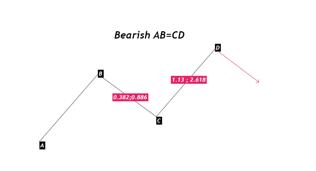 Bearish AB=CD 